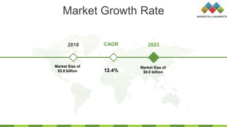 Market Growth Rate
2018 2023
Market Size of
$5.0 billion
Market Size of
$9.0 billion12.4%
CAGR
 