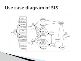 Use case diagram of SIS
 