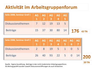 Quelle:  Eigene Auszählung ; Beiträge in den nicht moderierten Arbeitsgruppenforen.  Als Beitrag gezählt wurden sowohl Diskussionseröffnungen als auch Antworten. 