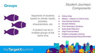 Groups Student Journeys
Components
● Online-Only
● Military - Veterans or Active Duty
● International Students
● Student Athletes
● First Generation Students
● Early Action/Decision
● High Financial Need
● English Language Learners
● Underrepresented Racial Minorities
Segments of students
based on similar needs,
priorities,
characteristics, etc.
A student can be in
multiple groups at the
same time
 