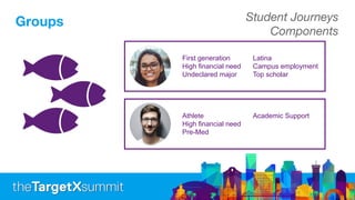 Groups Student Journeys
Components
First generation
High financial need
Undeclared major
Latina
Campus employment
Top scholar
Athlete
High financial need
Pre-Med
Academic Support
 