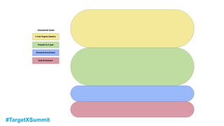#TargetXSummit
Student Journeys: WHO?
 