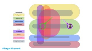 #TargetXSummit
Student Journeys: WHO?
 
