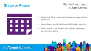 Stage or Phase Student Journeys
Components
● Student Life Cycle - has distinct phases that shape student
experience
● Larger phases can be broken down into smaller segments
● Some portions of the life cycle may be more pertinent to
your work than others
 