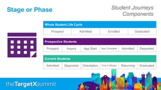 Stage or Phase Student Journeys
Components
Whole Student Life Cycle
Prospect Admitted Enrolled Graduated
Prospective Students
Prospect Inquiry App Start App Complete Admitted Deposited
Current Students
Admitted Deposited Orientation First 4 Weeks Returning Graduated
 