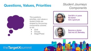 Questions, Values, Priorities Student Journeys
Components
The questions,
priorities, and values a
student holds are
shaped by the journey
components covered
so far:
● Goal
● Groups
● Stage/Phase
Get BA in 4 years
No loans!
Get a good job
Become a doctor
Get into UC Berkeley
 