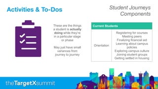 Activities & To-Dos Student Journeys
Components
These are the things
a student is actually
doing while they’re
in a particular stage
or phase
May just have small
variances from
journey to journey
Current Students
Orientation
Registering for courses
Meeting peers
Finalizing financial aid
Learning about campus
policies
Exploring campus culture
Joining student groups
Getting settled in housing
 