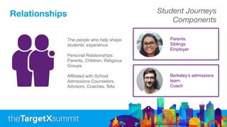 Relationships Student Journeys
Components
The people who help shape
students’ experience
Personal Relationships:
Parents, Children, Religious
Groups
Affiliated with School:
Admissions Counselors,
Advisors, Coaches, RAs
Parents
Siblings
Employer
Berkeley’s admissions
team
Coach
 