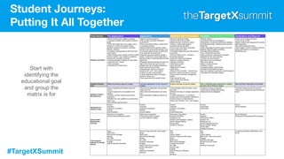 #TargetXSummit
Student Journeys:
Putting It All Together
Start with
identifying the
educational goal
and group the
matrix is for
 