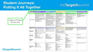#TargetXSummit
Student Journeys:
Putting It All Together
Stage or Phase
on one axis
 