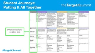 #TargetXSummit
Student Journeys:
Putting It All Together
Other components
on other axis
 