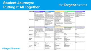 #TargetXSummit
Student Journeys:
Putting It All Together
 