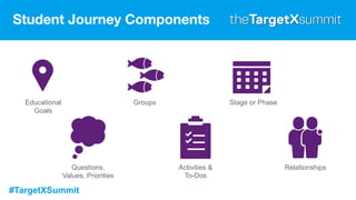 #TargetXSummit
Student Journey Components
Educational
Goals
Groups Stage or Phase
Questions,
Values, Priorities
Activities &
To-Dos
Relationships
 