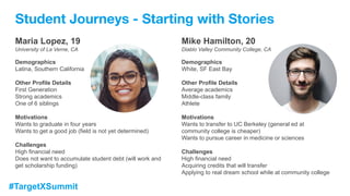 #TargetXSummit
Maria Lopez, 19
University of La Verne, CA
Demographics
Latina, Southern California
Other Profile Details
First Generation
Strong academics
One of 6 siblings
Motivations
Wants to graduate in four years
Wants to get a good job (field is not yet determined)
Challenges
High financial need
Does not want to accumulate student debt (will work and
get scholarship funding)
Mike Hamilton, 20
Diablo Valley Community College, CA
Demographics
White, SF East Bay
Other Profile Details
Average academics
Middle-class family
Athlete
Motivations
Wants to transfer to UC Berkeley (general ed at
community college is cheaper)
Wants to pursue career in medicine or sciences
Challenges
High financial need
Acquiring credits that will transfer
Applying to real dream school while at community college
Student Journeys - Starting with Stories
 