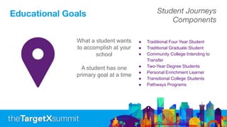 ● Traditional Four Year Student
● Traditional Graduate Student
● Community College Intending to
Transfer
● Two-Year Degree Students
● Personal Enrichment Learner
● Transitional College Students
● Pathways Programs
What a student wants
to accomplish at your
school
A student has one
primary goal at a time
Educational Goals Student Journeys
Components
 