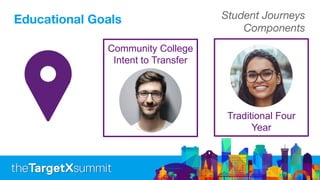 Community College
Intent to Transfer
Traditional Four
Year
Educational Goals Student Journeys
Components
 