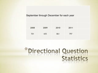 September through December for each year




    2008      2009      2010       2011


    701       655        861       797




*
 