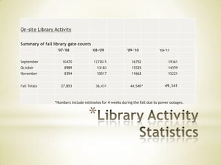 On-site Library Activity

Summary of fall library gate counts
                  '07-'08             '08-'09              '09-'10            '10-'11


September            10470             12730.5                16752                19361
October               8989               13183                15525                14559
November              8394               10517                11663                15221


Fall Totals         27,853              36,431               44,540 *            49,141


                 *Numbers include estimates for 4 weeks during the fall due to power outages.



                                    *
 