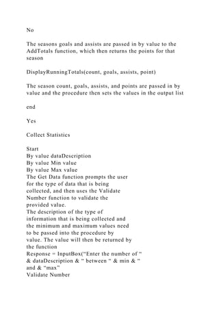 No
The seasons goals and assists are passed in by value to the
AddTotals function, which then returns the points for that
season
DisplayRunningTotals(count, goals, assists, point)
The season count, goals, assists, and points are passed in by
value and the procedure then sets the values in the output list
end
Yes
Collect Statistics
Start
By value dataDescription
By value Min value
By value Max value
The Get Data function prompts the user
for the type of data that is being
collected, and then uses the Validate
Number function to validate the
provided value.
The description of the type of
information that is being collected and
the minimum and maximum values need
to be passed into the procedure by
value. The value will then be returned by
the function
Response = InputBox(“Enter the number of “
& dataDescription & “ between “ & min & “
and & “max”
Validate Number
 