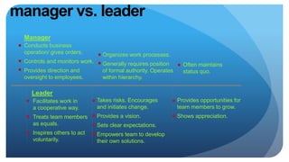 manager vs. leader
Conducts business
operation/ gives orders.
Controls and monitors work.
Provides direction and
oversight to employees.
Manager
Organizes work processes.
Generally requires position
of formal authority. Operates
within hierarchy.
Often maintains
status quo.
Leader
Facilitates work in
a cooperative way.
Treats team members
as equals.
Inspires others to act
voluntarily.
Takes risks. Encourages
and initiates change.
Provides a vision.
Sets clear expectations.
Empowers team to develop
their own solutions.
Provides opportunities for
team members to grow.
Shows appreciation.
 