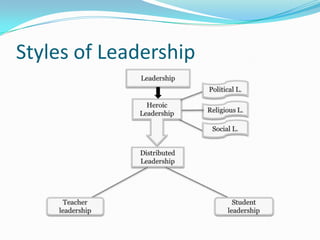 Styles of Leadership
 