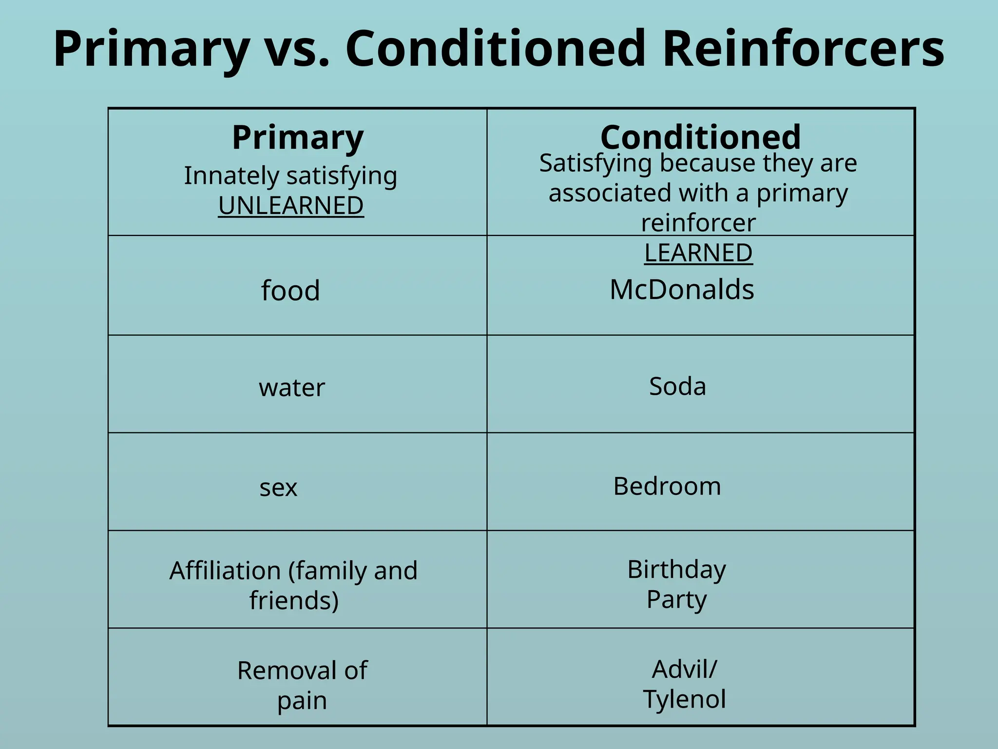 Primary vs. Conditioned Reinforcers
Primary Conditioned
Innately satisfying
UNLEARNED
Satisfying because they are
associated with a primary
reinforcer
LEARNED
food
water
sex
Affiliation (family and
friends)
Removal of
pain
McDonalds
Soda
Bedroom
Birthday
Party
Advil/
Tylenol
 