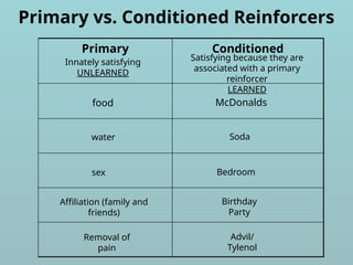 Primary vs. Conditioned Reinforcers
Primary Conditioned
Innately satisfying
UNLEARNED
Satisfying because they are
associated with a primary
reinforcer
LEARNED
food
water
sex
Affiliation (family and
friends)
Removal of
pain
McDonalds
Soda
Bedroom
Birthday
Party
Advil/
Tylenol
 