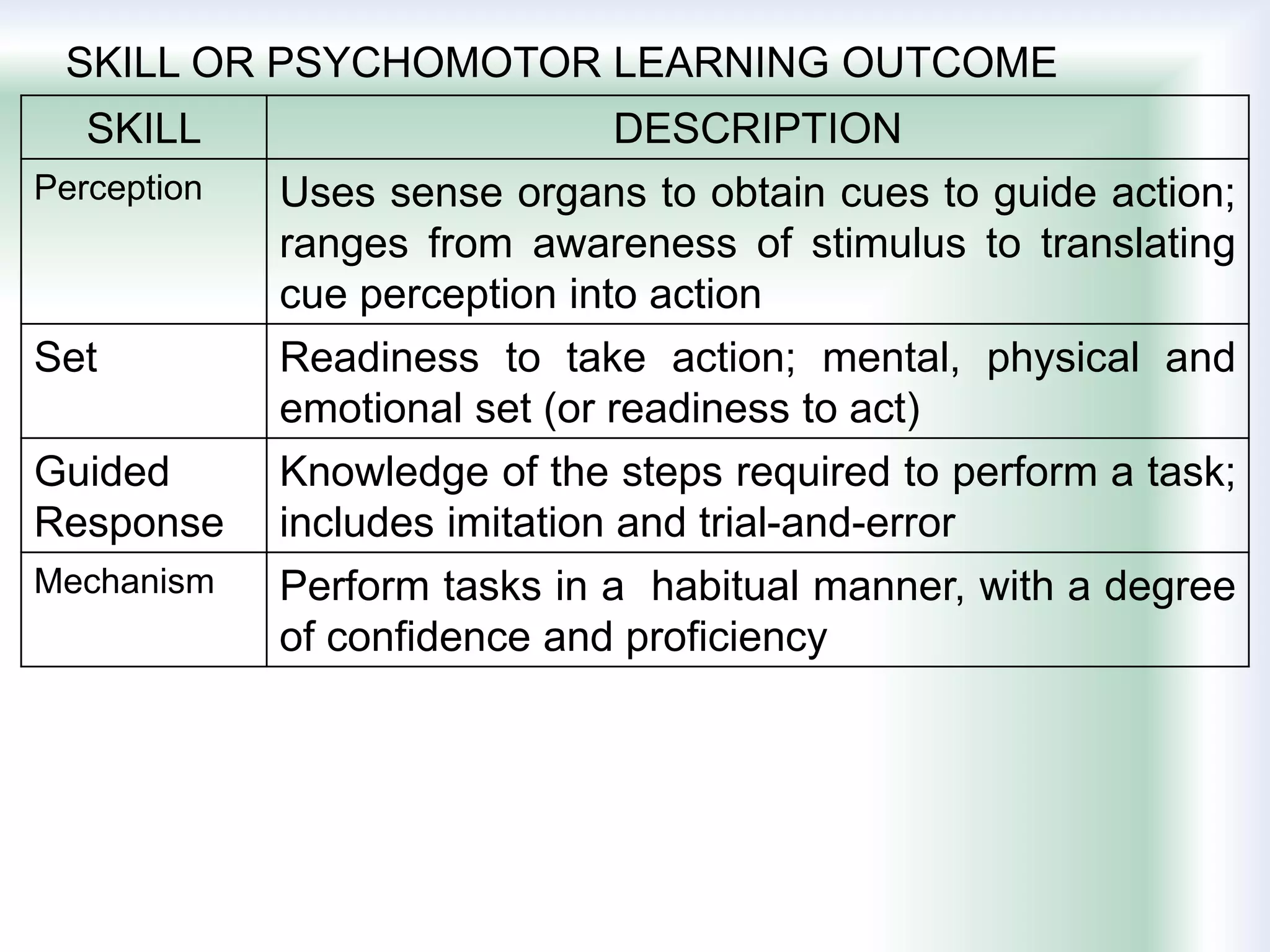 SKILL OR PSYCHOMOTOR LEARNING OUTCOME
SKILL DESCRIPTION
Perception Uses sense organs to obtain cues to guide action;
ranges from awareness of stimulus to translating
cue perception into action
Set Readiness to take action; mental, physical and
emotional set (or readiness to act)
Guided
Response
Knowledge of the steps required to perform a task;
includes imitation and trial-and-error
Mechanism Perform tasks in a habitual manner, with a degree
of confidence and proficiency
 