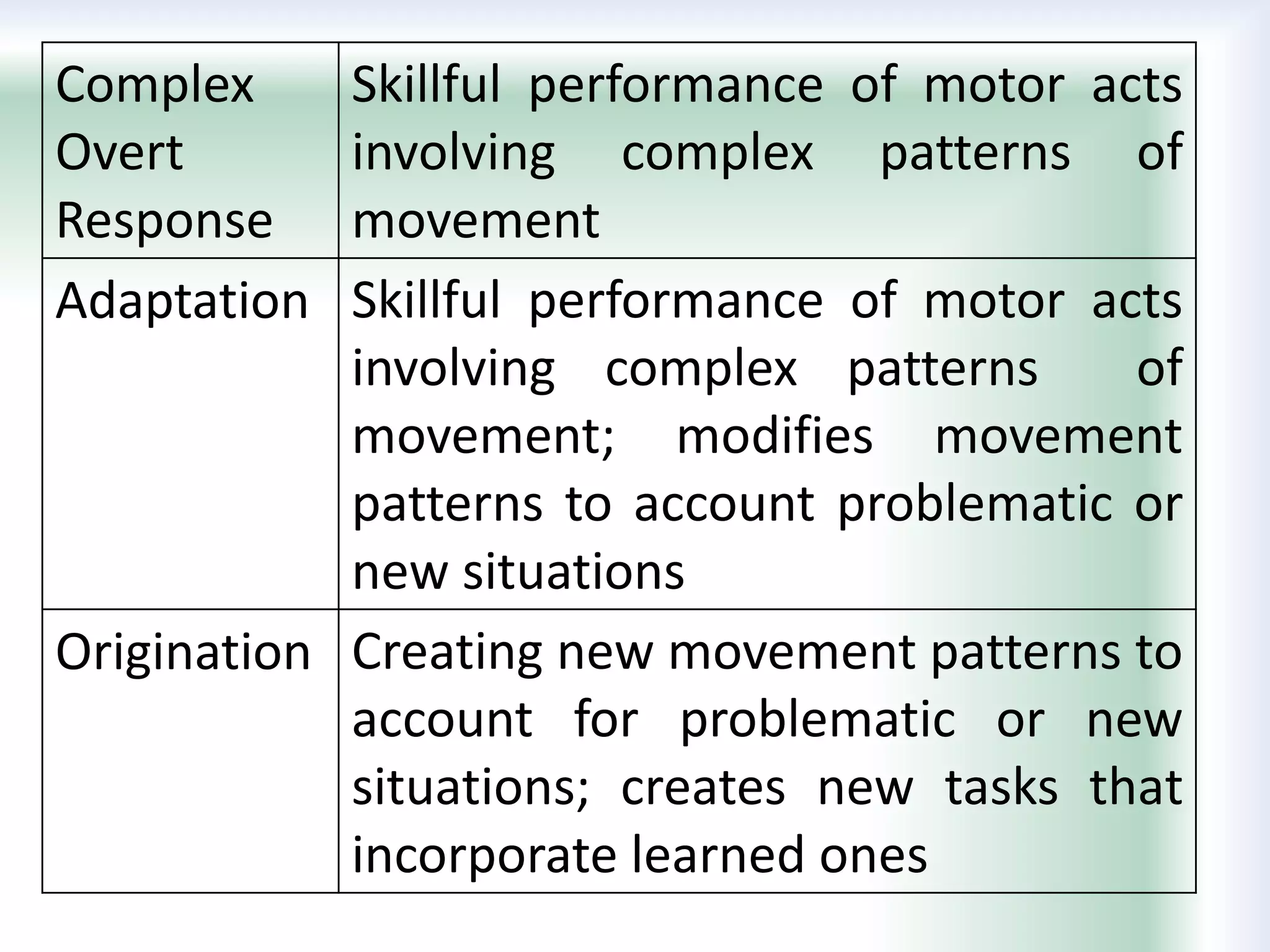Complex
Overt
Response
Skillful performance of motor acts
involving complex patterns of
movement
Adaptation Skillful performance of motor acts
involving complex patterns of
movement; modifies movement
patterns to account problematic or
new situations
Origination Creating new movement patterns to
account for problematic or new
situations; creates new tasks that
incorporate learned ones
 