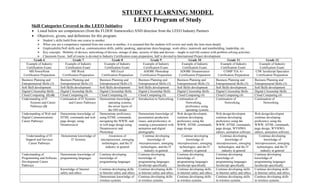 STUDENT LEARNING MODEL
LEEO Program of Study
Skill Categories Covered in the LEEO Initiative
• Listed below are competencies (from the FLDOE frameworks) AND direction from the LEEO Industry Partners
• Objectives, givens, and definitions for this program:
 Student’s skills build from one course to another
 When you see a competency repeated from one course to another, it is assumed that the students will review and study the item more deeply
 Employability/Soft skills such as, communication skills, public speaking, appropriate dress/language, work ethics, teamwork and teambuilding, leadership, etc.
 Key concepts: Mobility of devices, networking of devices, storage of data, security of data and devices – taught in real-life context with problem solving activities
 Classroom Focus: half of course is devoted to Industry Certification exam preparation, half is devoted to International Project development
Grade 6 Grade 7 Grade 8 Grade 9 Grade 10 Grade 11 Grade 12
Example of Industry
Certification Exam:
Example of Industry
Certification Exam:
Example of Industry
Certification Exam:
Example of Industry
Certification Exam:
Example of Industry
Certification Exam:
Example of Industry
Certification Exam:
Example of Industry
Certification Exam:
MS PowerPoint
Certification Preparation
MS Word
Certification Preparation
MS Excel
Certification Preparation
ADOBE Photoshop
Certification Preparation
ADOBE Dreamweaver
Certification Preparation
COMP TIA A+
Certification Preparation
CIW JavaScript Specialist
Certification Preparation
Business Planning and
Entrepreneurial Skills (3)
Business Planning and
Entrepreneurial Skills (3)
Business Planning and
Entrepreneurial Skills (3)
Business Planning and
Entrepreneurial Skills (3)
Business Planning and
Entrepreneurial Skills (3)
Business Planning and
Entrepreneurial Skills (3)
Business Planning and
Entrepreneurial Skills (3)
Soft Skill development Soft Skills development Soft Skills development Soft Skills development Soft Skills development Soft Skills development Soft Skills development
Digital Citizenship Skills Digital Citizenship Skills Digital Citizenship Skills Digital Citizenship Skills Digital Citizenship Skills Digital Citizenship Skills Digital Citizenship Skills
Cloud Computing (1) (4) Cloud Computing (4) Cloud Computing (4) Cloud Computing (4) Cloud Computing (4) Cloud Computing (4) Cloud Computing (4)
Understanding of IT
Systems and Career
Pathways (2)
Continuation of IT Systems
and Career Pathways
Demonstrate knowledge of
operating systems,
the seven layers of
the OSI model
Introduction to Networking Continuation of
Networking,
proficiency using
operating systems
Continuation of
Networking
Continuation of
Networking
Understanding of Web and
Digital Communications
Career Pathways
Demonstrate knowledge of
HTML commands and web
page design, using
Dreamweaver
Demonstrate proficiency
using HTML commands,
navigating the WWW, and
in web page design using
Dreamweaver and
Photoshop
Demonstrate knowledge of
presentation production
issues, and proficiency in
creating a presentation with
animation and digital
photography
Web design/developmt,
continue developing
proficiency using the
WWW, HTML commands,
page design
Web design/developmt
continue developing
proficiency using the
WWW, HTML commands,
page design, WYSIWG
editors, animation software
Web design/developmt
continue developing
proficiency using the
WWW, HTML commands,
page design, WYSIWG
editors, animation software
Understanding of IT
Support and Services
Career Pathways
Demonstrate knowledge of
IT Systems
Awareness of
microprocessor, emerging
technologies, and the IT
industry in general
Continue developing
knowledge of
microprocessors, emerging
technologies, and the IT
industry in general
Continue developing
knowledge of
microprocessors, emerging
technologies, and the IT
industry in general
Continue developing
knowledge of
microprocessors, emerging
technologies, and the IT
industry in general
Continue developing
knowledge of
microprocessors, emerging
technologies, and the IT
industry in general
Understanding of
Programming and Software
Development Career
Pathways
Demonstrate knowledge of
programming languages
Continue developing
knowledge of
programming languages
Continue developing
knowledge of
programming languages,
JavaScript specifically
Continue developing
knowledge of
programming languages
JavaScript specifically
Continue developing
knowledge of
programming languages
JavaScript specifically
Continue developing
knowledge of
programming languages
JavaScript specifically
Knowledge of Internet
safety and ethics
Continue developing skills
in Internet safety and ethics
Continue developing skills
in Internet safety and ethics
Continue developing skills
in Internet safety and ethics
Continue developing skills
in Internet safety and ethics
Continue developing skills
in Internet safety and ethics
Demonstrate knowledge of
wireless systems
Continue developing skills
in wireless systems
Continue developing skills
in wireless systems
Continue developing skills
in wireless systems
Continue developing skills
in wireless systems
 
