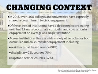 CHANGING CONTEXT
●In 2015, over 1,100 colleges and universities have expressly
shared a commitment to civic engagement
●Of these, 94% of institutions have a dedicated coordinating
unit, but 3.4 units coordinate curricular and co-curricular
engagement on average at a single institution
●Across institutions, there is wide variety of vehicles for both
curricular and co-curricular engagement including:
●residence-hall based service (91%)
●disciplinary CBL courses (71%)
●capstone service courses (57%)
Source: Preparing to Accelerate Change: Understanding Our Starting
Line (Campus Compact Annual Member Survey, 2015)
 