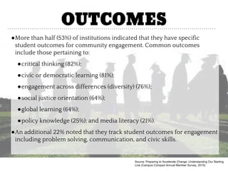 OUTCOMES
●More than half (53%) of institutions indicated that they have specific
student outcomes for community engagement. Common outcomes
include those pertaining to:
●critical thinking (82%);
●civic or democratic learning (81%);
●engagement across differences (diversity) (76%);
●social justice orientation (64%);
●global learning (64%);
●policy knowledge (25%); and media literacy (21%).
●An additional 22% noted that they track student outcomes for engagement
including problem solving, communication, and civic skills.
Source: Preparing to Accelerate Change: Understanding Our Starting
Line (Campus Compact Annual Member Survey, 2015)
 