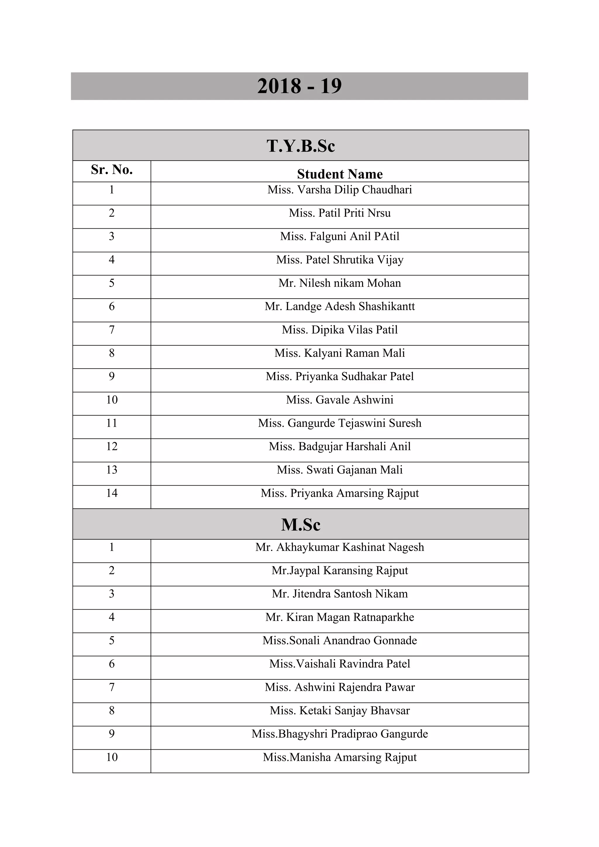 2018 - 19
T.Y.B.Sc
Sr. No. Student Name
1 Miss. Varsha Dilip Chaudhari
2 Miss. Patil Priti Nrsu
3 Miss. Falguni Anil PAtil
4 Miss. Patel Shrutika Vijay
5 Mr. Nilesh nikam Mohan
6 Mr. Landge Adesh Shashikantt
7 Miss. Dipika Vilas Patil
8 Miss. Kalyani Raman Mali
9 Miss. Priyanka Sudhakar Patel
10 Miss. Gavale Ashwini
11 Miss. Gangurde Tejaswini Suresh
12 Miss. Badgujar Harshali Anil
13 Miss. Swati Gajanan Mali
14 Miss. Priyanka Amarsing Rajput
M.Sc
1 Mr. Akhaykumar Kashinat Nagesh
2 Mr.Jaypal Karansing Rajput
3 Mr. Jitendra Santosh Nikam
4 Mr. Kiran Magan Ratnaparkhe
5 Miss.Sonali Anandrao Gonnade
6 Miss.Vaishali Ravindra Patel
7 Miss. Ashwini Rajendra Pawar
8 Miss. Ketaki Sanjay Bhavsar
9 Miss.Bhagyshri Pradiprao Gangurde
10 Miss.Manisha Amarsing Rajput
 