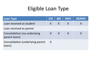 Eligible Loan Type
Loan Type ICR IBR PAYE REPAYE
Loan received as student X X X X
Loan received as parent
Consolidation (no underlying
parent loans)
X X X X
Consolidation (underlying parent
loans)
X
 