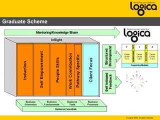 © Logica 2008. All rights reserved
Graduate Scheme
 