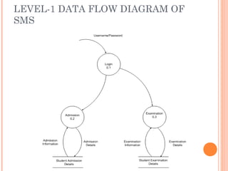 LEVEL-1 DATA FLOW DIAGRAM OF
SMS
 