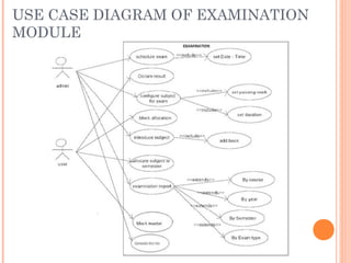 USE CASE DIAGRAM OF EXAMINATION
MODULE
 