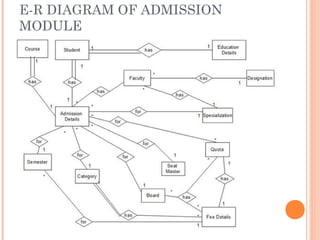 E-R DIAGRAM OF ADMISSION
MODULE
 