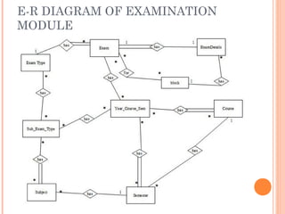 E-R DIAGRAM OF EXAMINATION
MODULE
 