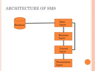 ARCHITECTURE OF SMS
Database
Data
Layer
Control
Layer
Presentation
Layer
Business
Layer
 