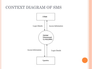 CONTEXT DIAGRAM OF SMS
 
