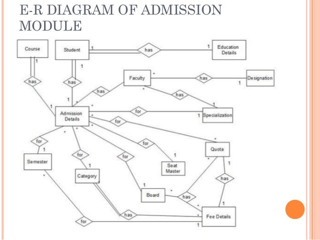 Image result for ERD for Student admission system