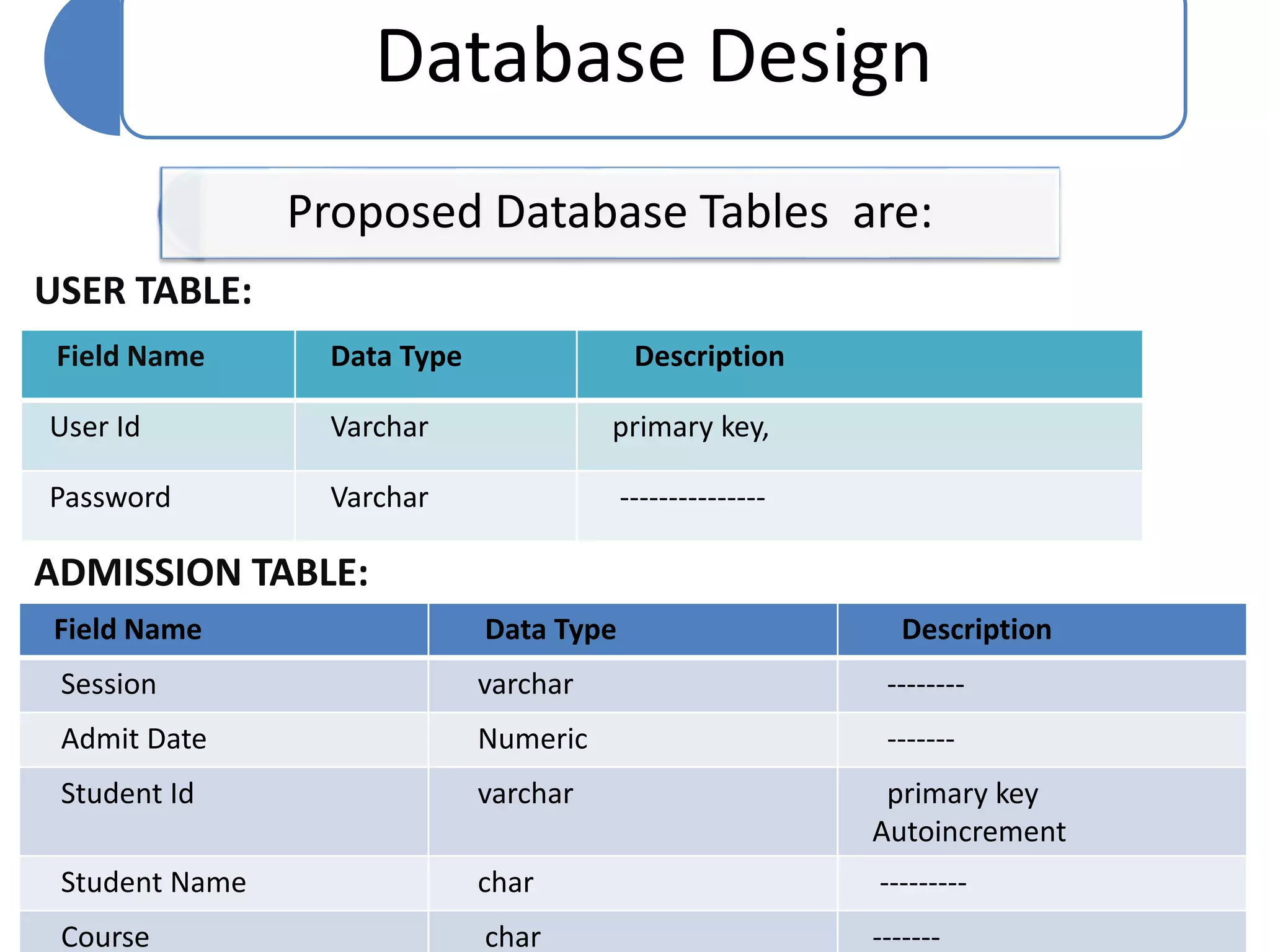 Database Design
Field Name Data Type Description
User Id Varchar primary key,
Password Varchar ---------------
Field Name Data Type Description
Session varchar --------
Admit Date Numeric -------
Student Id varchar primary key
Autoincrement
Student Name char ---------
Course char -------
Proposed Database Tables are:
USER TABLE:
ADMISSION TABLE:
 