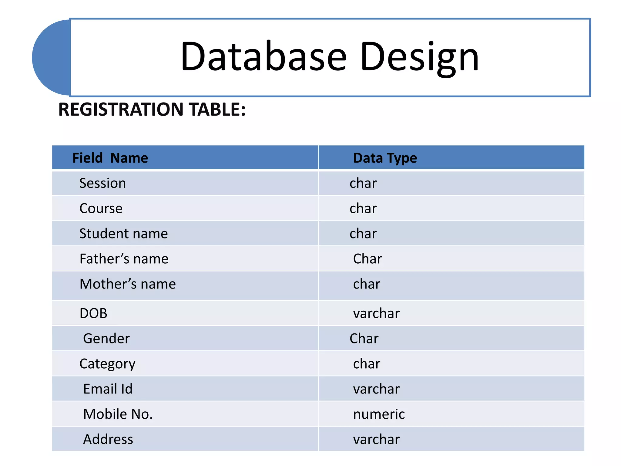 Database Design
Field Name Data Type
Session char
Course char
Student name char
Father’s name Char
Mother’s name char
DOB varchar
Gender Char
Category char
Email Id varchar
Mobile No. numeric
Address varchar
REGISTRATION TABLE:
 