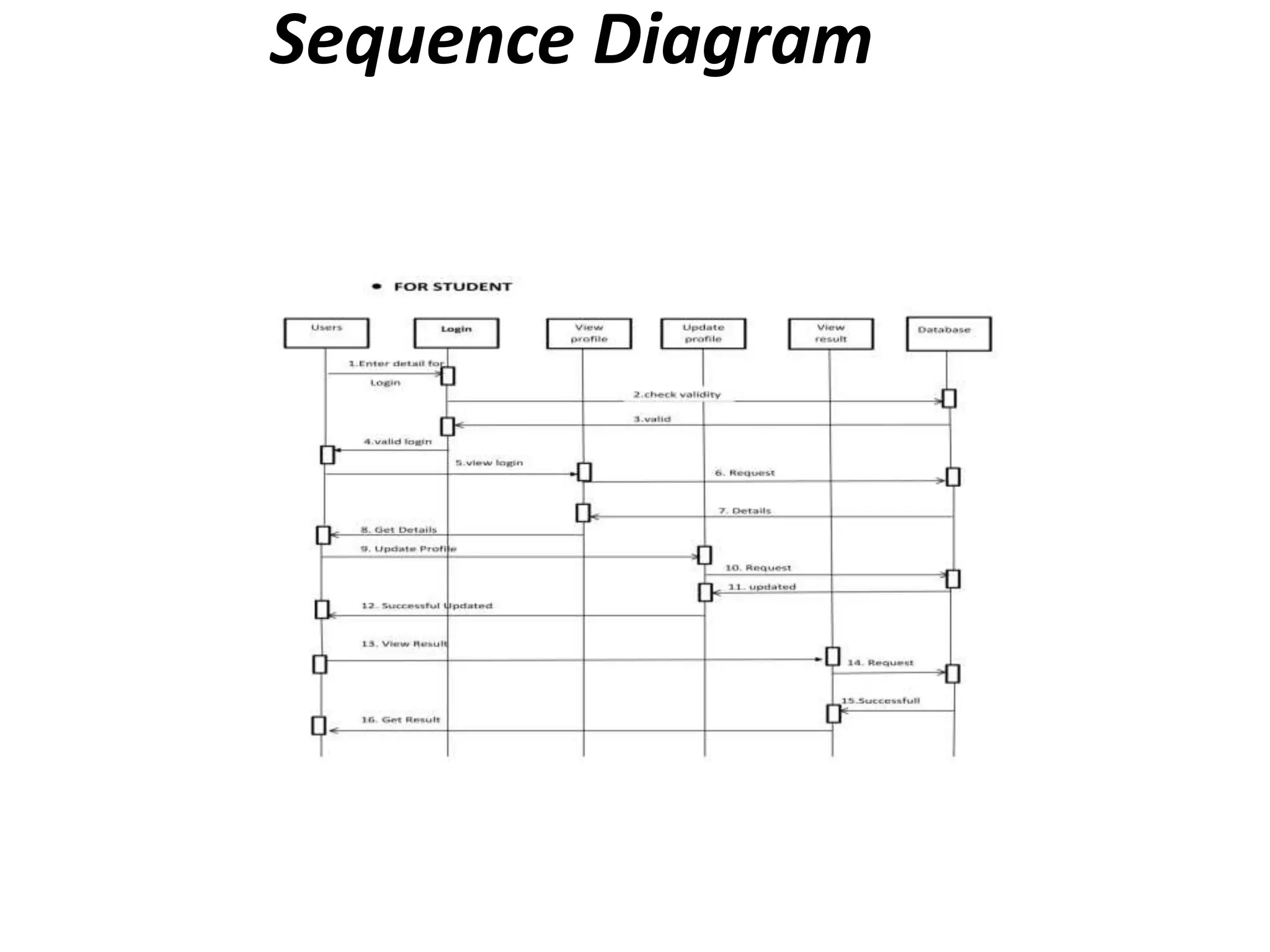 Sequence Diagram
 