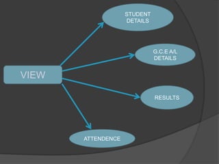 STUDENT
                    DETAILS




                              G.C.E A/L
                              DETAILS


VIEW

                              RESULTS




       ATTENDENCE
 