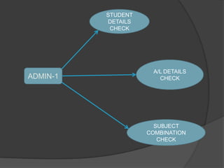 STUDENT
          DETAILS
           CHECK




                     A/L DETAILS
ADMIN-1                CHECK




                      SUBJECT
                    COMBINATION
                       CHECK
 