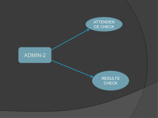 ATTENDEN
          CE CHECK




ADMIN-2



             RESULTS
              CHECK
 