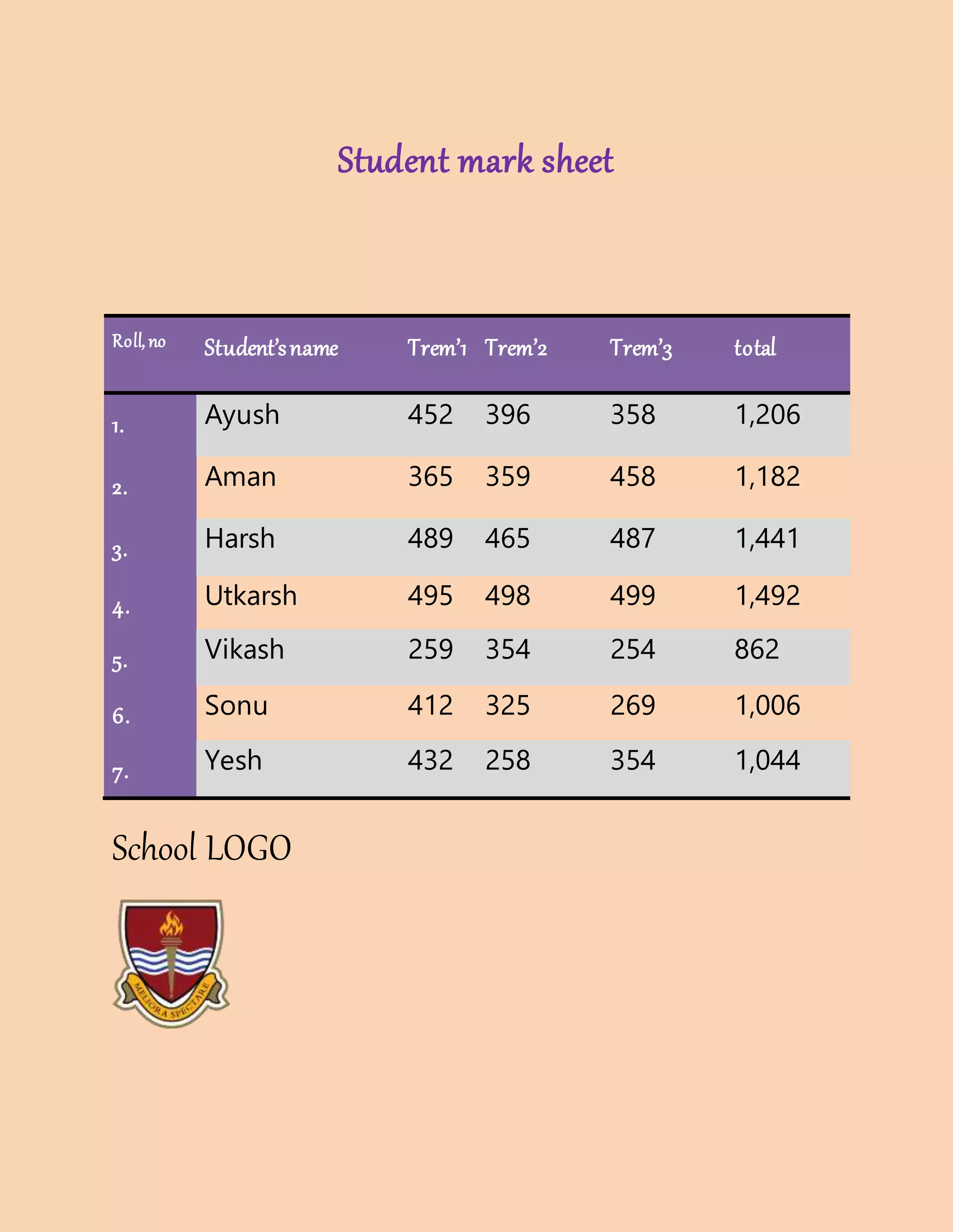 Student mark sheet
Roll, no Student’sname Trem’1 Trem’2 Trem’3 total
1. Ayush 452 396 358 1,206
2. Aman 365 359 458 1,182
3. Harsh 489 465 487 1,441
4. Utkarsh 495 498 499 1,492
5. Vikash 259 354 254 862
6. Sonu 412 325 269 1,006
7. Yesh 432 258 354 1,044
School LOGO