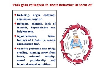This gets reflected in their behavior in form of
Irritating, anger outburst,
aggression, ragging.
Boredom, sadness, lack of
interest, hopelessness and
helplessness.
Apprehensions, fears,
feelings of inferiority, severe
examination fear.
Conduct problems like lying,
stealing, running away from
home, criminal activity,
sexual promiscuity and
immoral sexual activities.
 